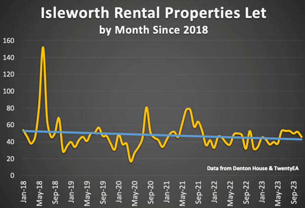Isleworth Rental Properties let since 2018