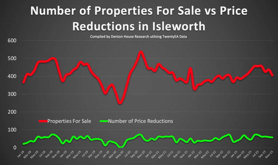 Number of Properties For Sale vs Price Reductions in Isleworth