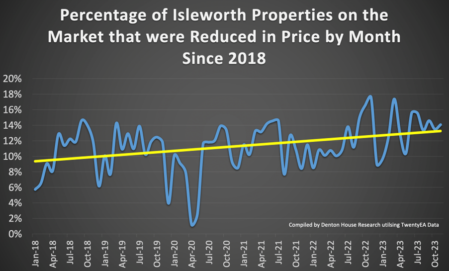 Percentage of Isleworth Properties on the market that were Reduced in Price by Month since 2018